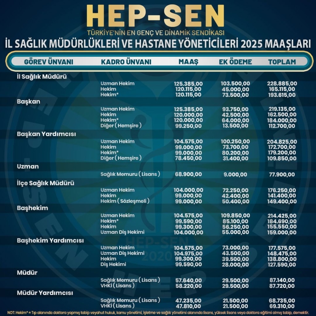 Sağlık Müdürleri ve Yöneticileri 2025 Yılı Maaşları Açıklandı: HEP-SEN'den İlk Tepki (resim 2) – saglikhaberi.net Sağlık Müdürleri ve Yöneticileri 2025 Yılı Maaşları Açıklandı: HEP-SEN'den İlk Tepki (resim 1) – saglikhaberi.net