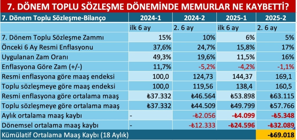 Memurun 18 Ayda 69 Bin Liralık Kayıp Tablosu! (resim 3) – saglikhaberi.net