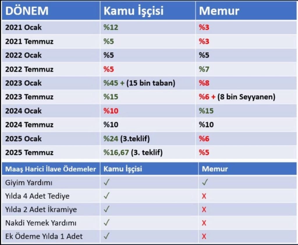 Kamu İşçisine İlk 6 Ay İçin %24 Zam Teklifi! (resim 7) – saglikhaberi.net