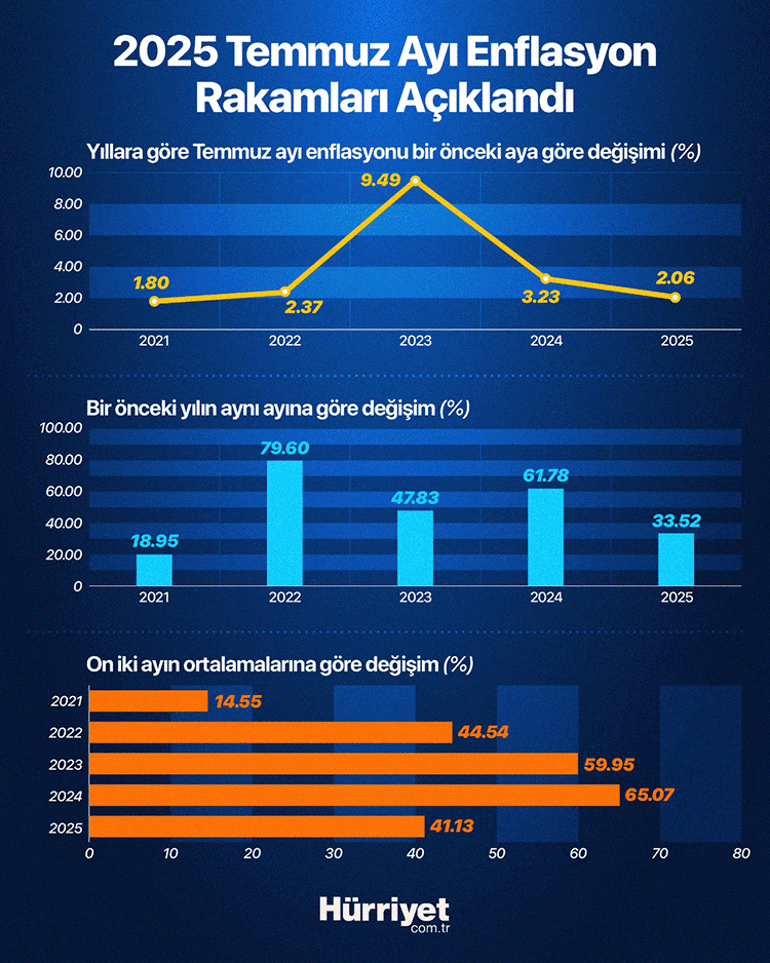 TÜİK Temmuz Enflasyon Rakamlarını Açıkladı: 44 Ayın En Düşük Seviyesi! (resim 3) – saglikhaberi.net