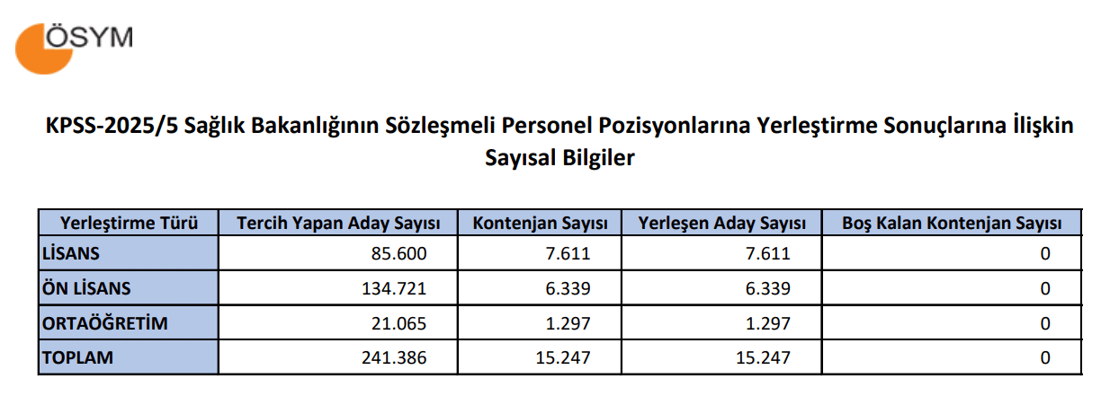 KPSS-2025/5 Sağlık Bakanlığının Sözleşmeli Personel Pozisyonlarına Yerleştirme Sonuçlarına İlişkin Sayısal Bilgiler