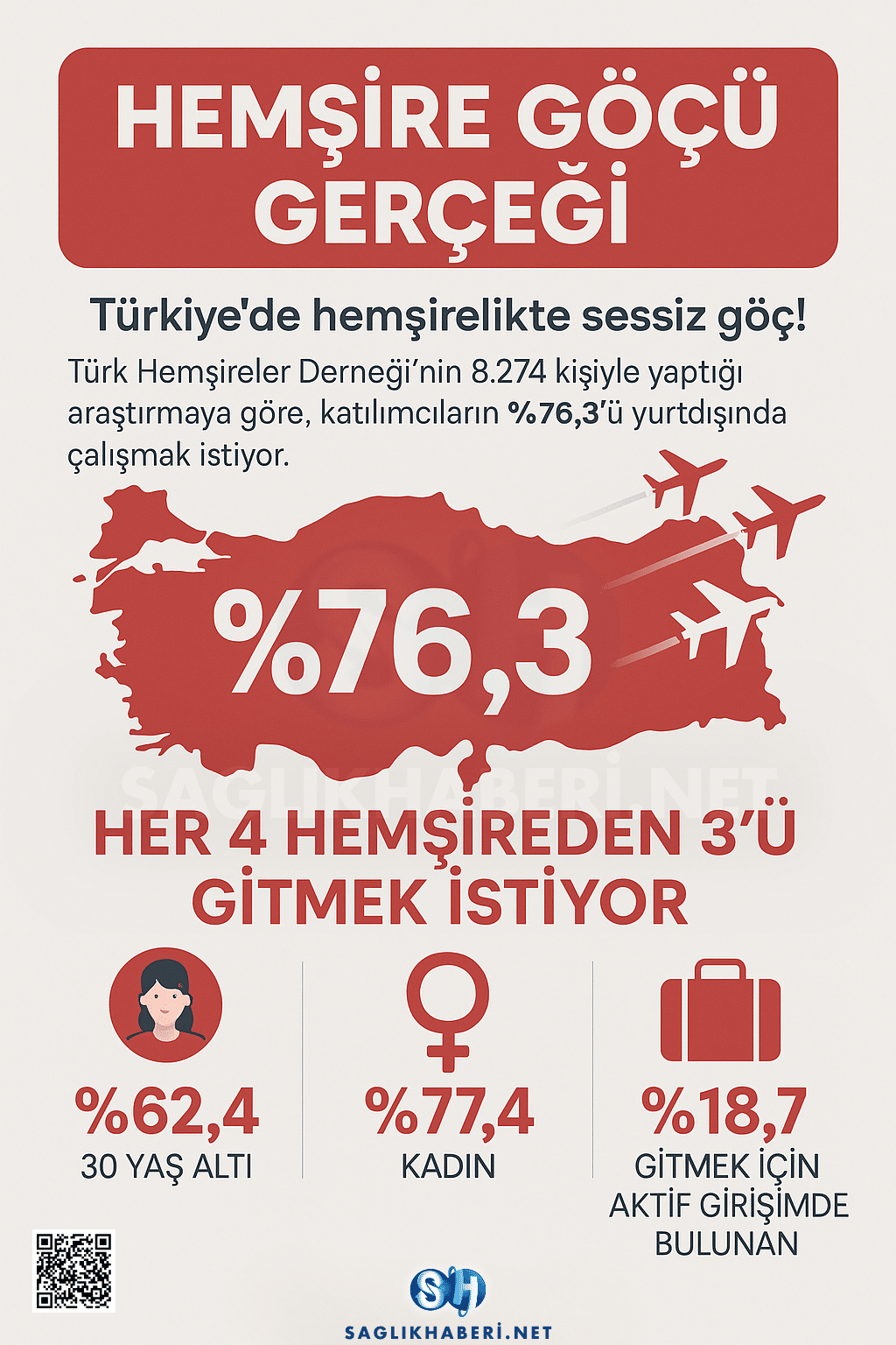 Türkiye’de Hemşire Göçü Alarm Veriyor: Kadrolar Boşalıyor, Umutlar Sönüyor (resim 12) – saglikhaberi.net
