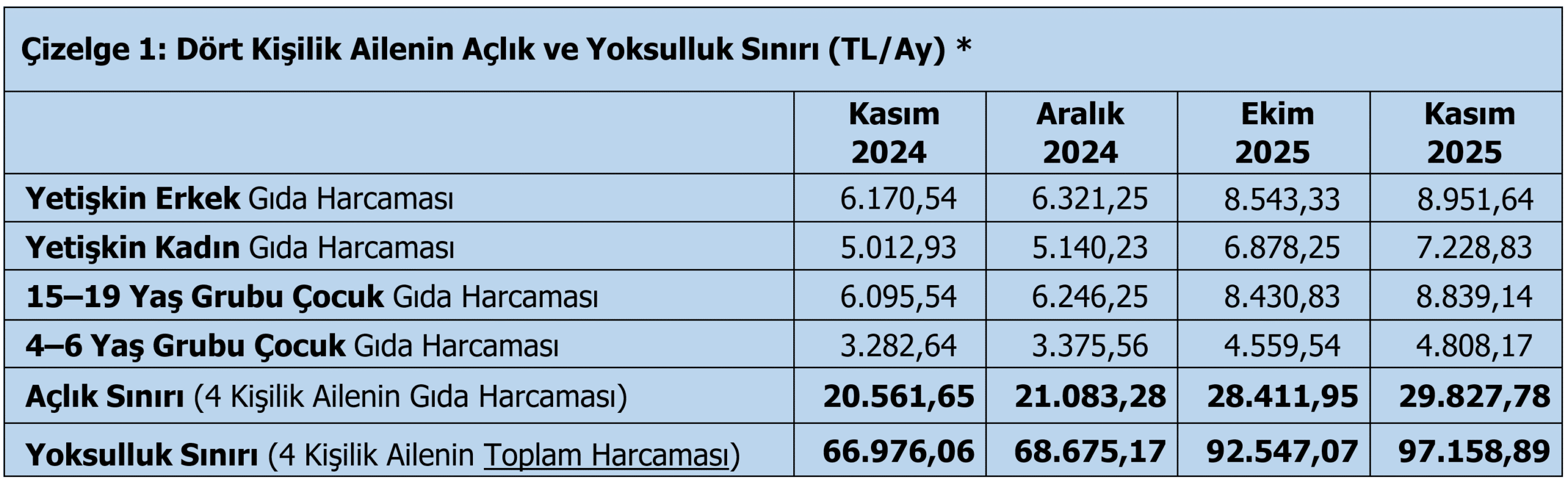 Açlık Sınırı Asgari Ücreti Geride Bıraktı: TÜRK-İŞ Raporu Geçim Krizinin Ulaştığı Boyutu Gözler Önüne Serdi (resim 2) – saglikhaberi.net Açlık Sınırı Asgari Ücreti Geride Bıraktı: TÜRK-İŞ Raporu Geçim Krizinin Ulaştığı Boyutu Gözler Önüne Serdi (resim 1) – saglikhaberi.net