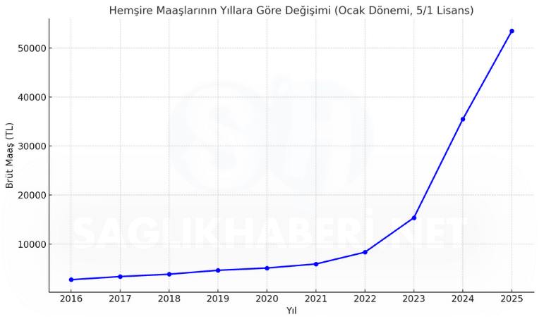 Hemşirelerin Alım Gücü Nasıl Değişti? - 10 Yıllık Araştırma (resim 6) – saglikhaberi.net Hemşirelerin Alım Gücü Nasıl Değişti? - 10 Yıllık Araştırma (resim 5) – saglikhaberi.net