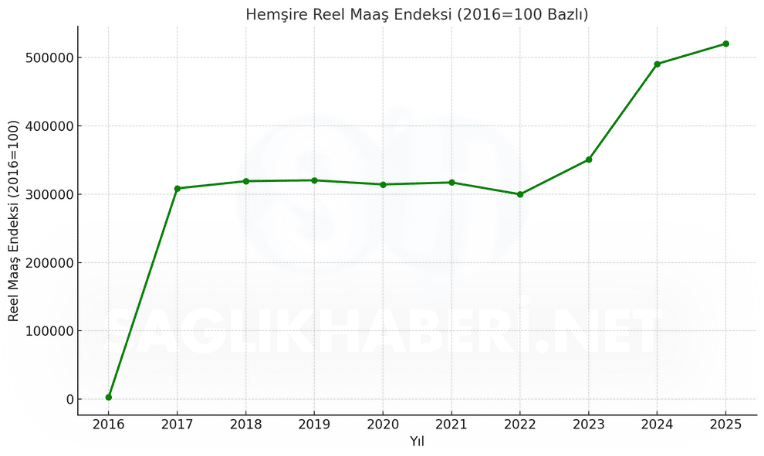 Hemşirelerin Alım Gücü Nasıl Değişti? - 10 Yıllık Araştırma (resim 4) – saglikhaberi.net Hemşirelerin Alım Gücü Nasıl Değişti? - 10 Yıllık Araştırma (resim 3) – saglikhaberi.net