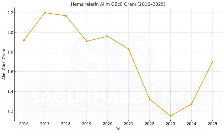 Hemşirelerin Alım Gücü Nasıl Değişti? - 10 Yıllık Araştırma (resim 2) – saglikhaberi.net Hemşirelerin Alım Gücü Nasıl Değişti? - 10 Yıllık Araştırma (resim 1) – saglikhaberi.net